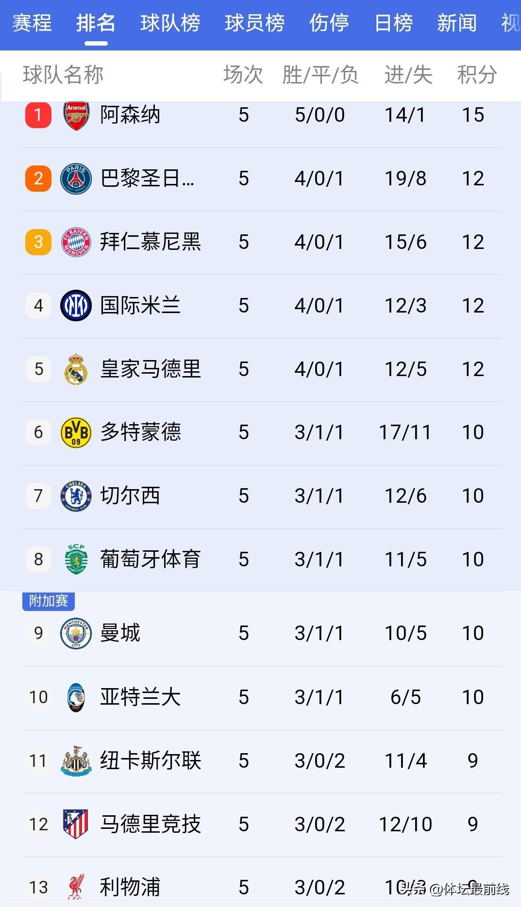 阿森纳打疯了,3-1击败德甲霸主,上演完美复仇+五连胜领跑欧冠